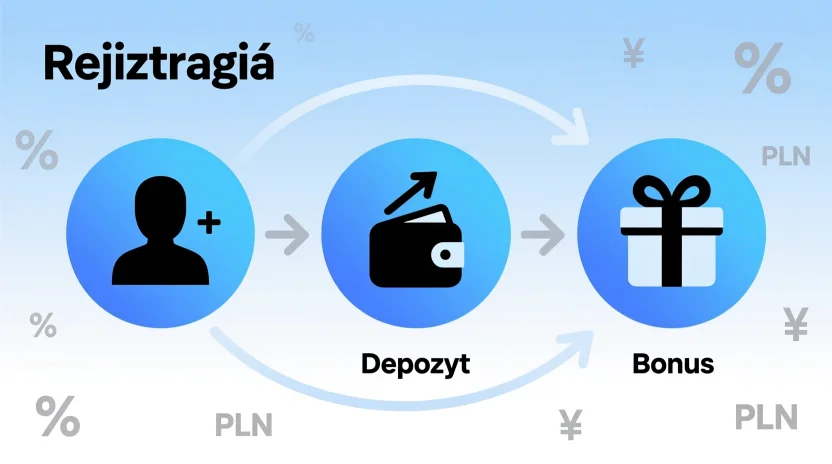 Mechanizm działania bonusu powitalnego u bukmachera - infografika procesu rejestracji, depozytu i otrzymania bonusu